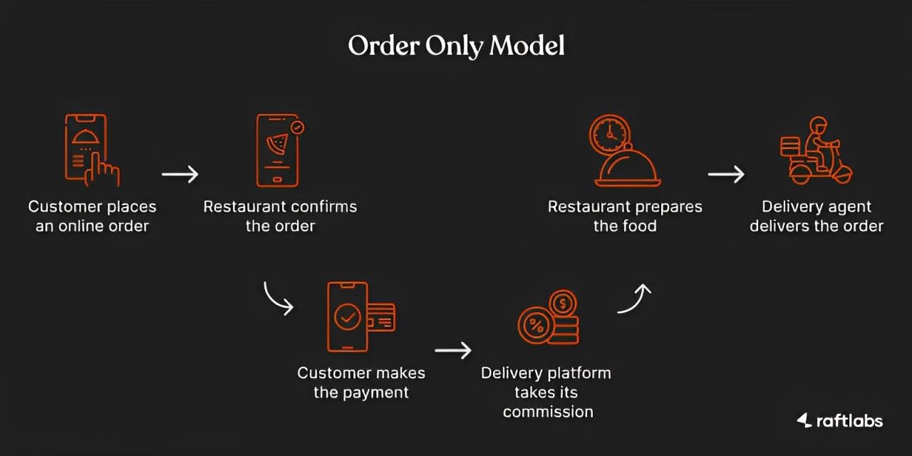 Order Only Model