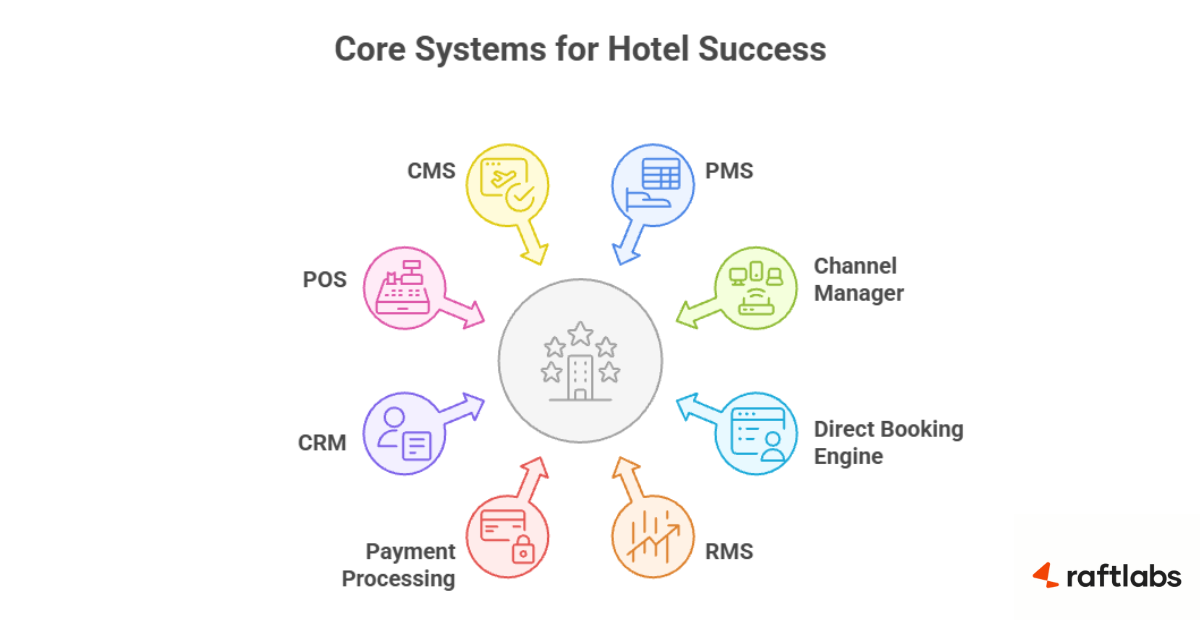 Hotel tech stack