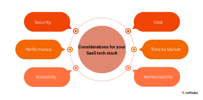 Considerations for your SaaS tech stack